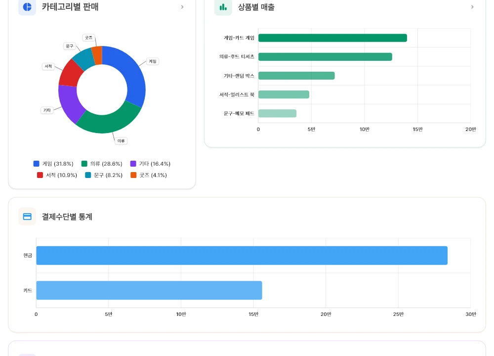 카테고리별 판매 비율과 상품별 매출을 보여주는 통계 화면
